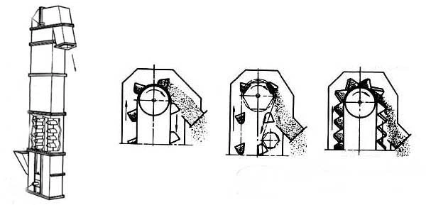 Принцип работы ковшового элеватора