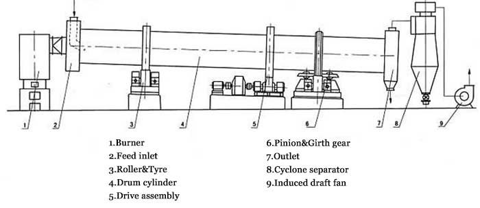 Схема промышленной барабанной сушилки