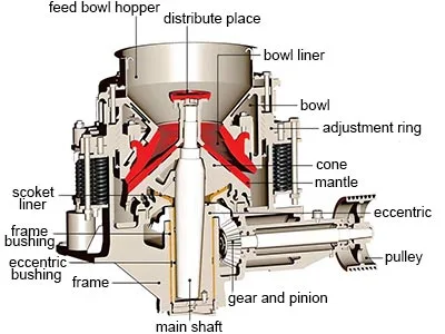 Внутренняя структура конусной дробилки